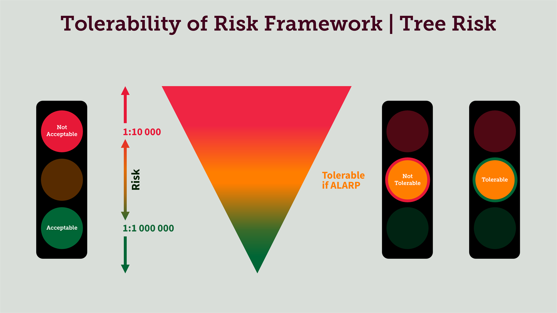Tree Risk Management - Tolerability of Risk Framework